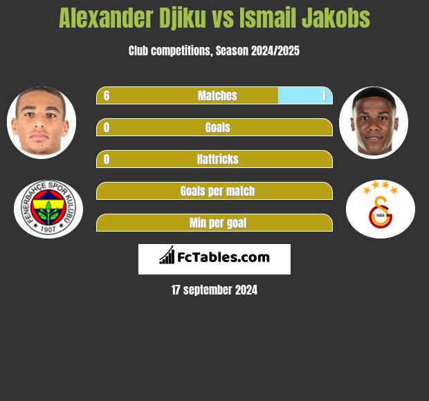 Alexander Djiku vs Ismail Jakobs h2h player stats