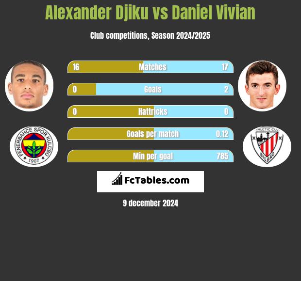 Alexander Djiku vs Daniel Vivian h2h player stats