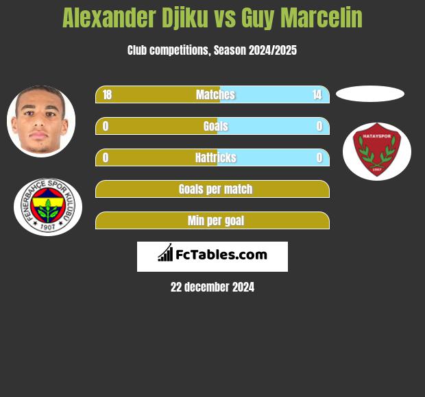 Alexander Djiku vs Guy Marcelin h2h player stats