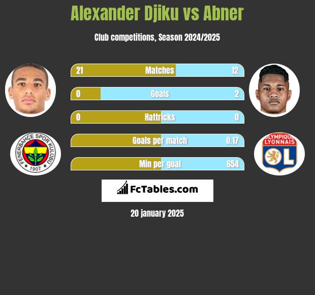 Alexander Djiku vs Abner h2h player stats