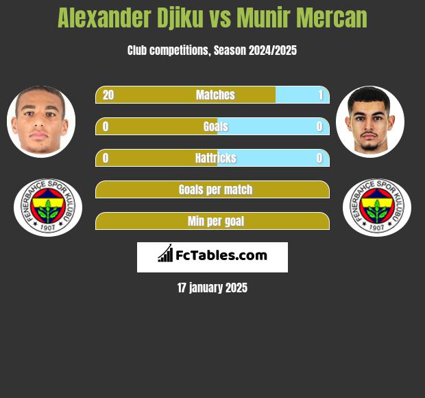 Alexander Djiku vs Munir Mercan h2h player stats