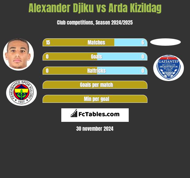 Alexander Djiku vs Arda Kizildag h2h player stats