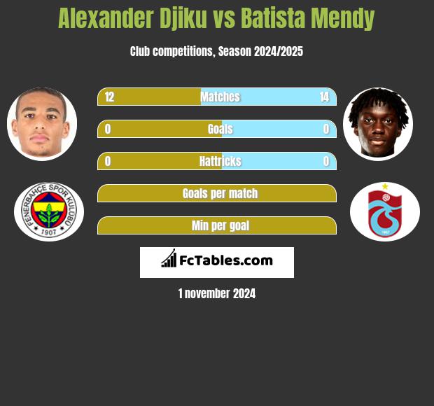 Alexander Djiku vs Batista Mendy h2h player stats