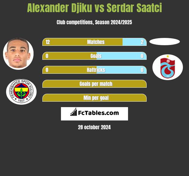 Alexander Djiku vs Serdar Saatci h2h player stats