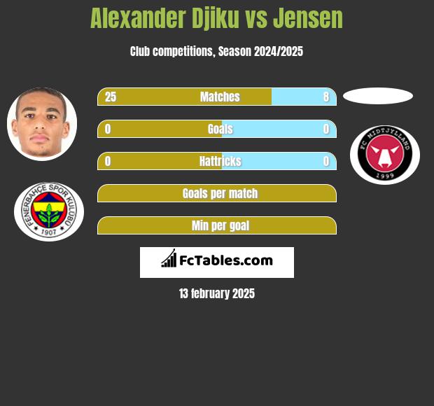 Alexander Djiku vs Jensen h2h player stats