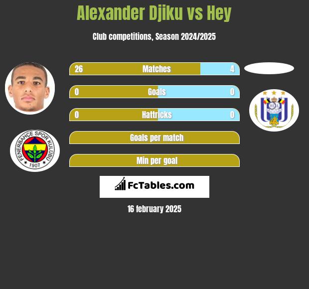 Alexander Djiku vs Hey h2h player stats