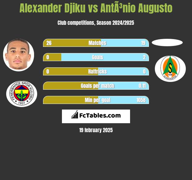 Alexander Djiku vs AntÃ³nio Augusto h2h player stats