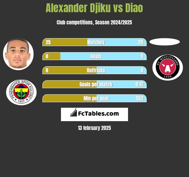 Alexander Djiku vs Diao h2h player stats