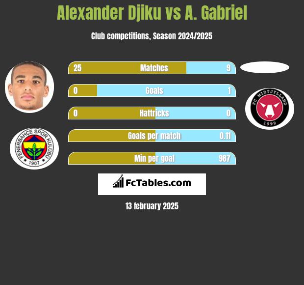 Alexander Djiku vs A. Gabriel h2h player stats