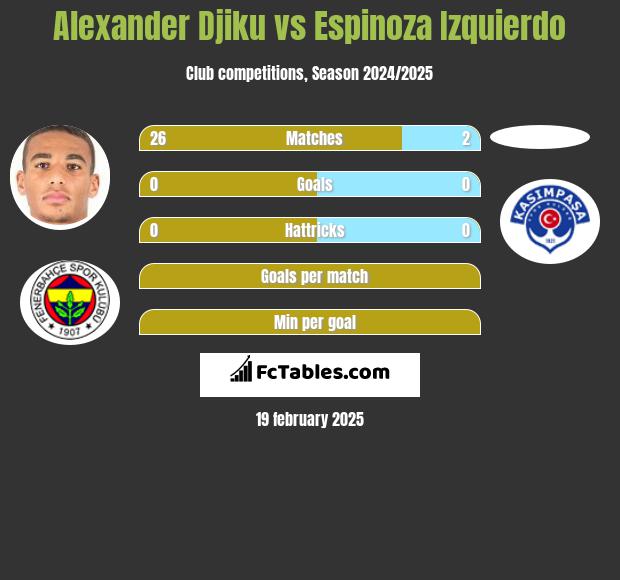 Alexander Djiku vs Espinoza Izquierdo h2h player stats