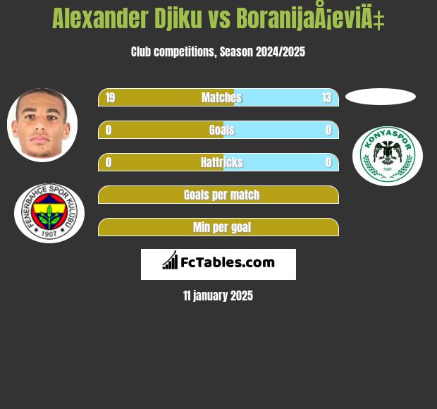 Alexander Djiku vs BoranijaÅ¡eviÄ‡ h2h player stats