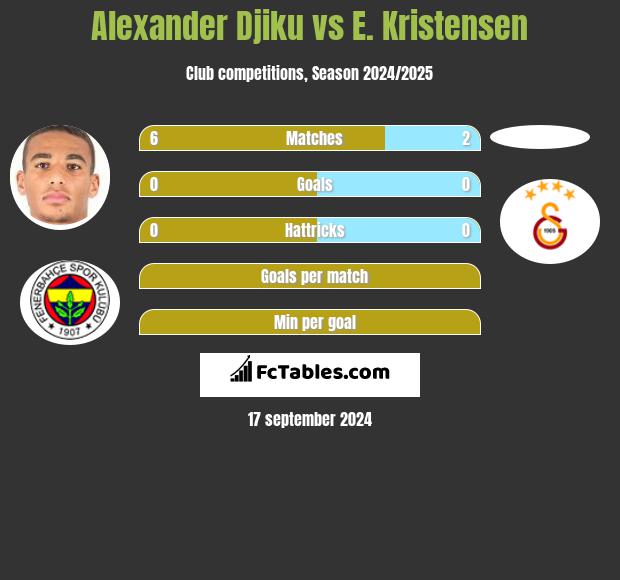 Alexander Djiku vs E. Kristensen h2h player stats