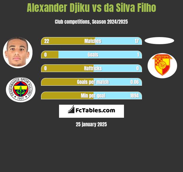 Alexander Djiku vs da Silva Filho h2h player stats