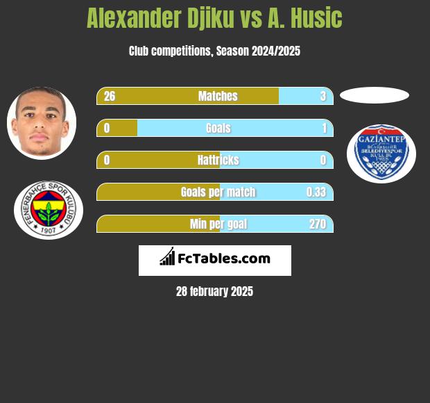 Alexander Djiku vs A. Husic h2h player stats