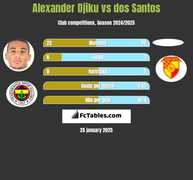 Alexander Djiku vs dos Santos h2h player stats