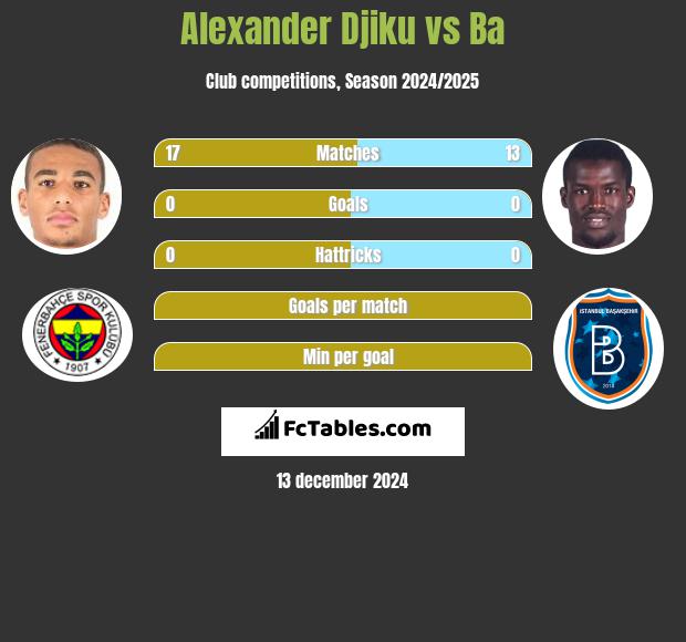 Alexander Djiku vs Ba h2h player stats