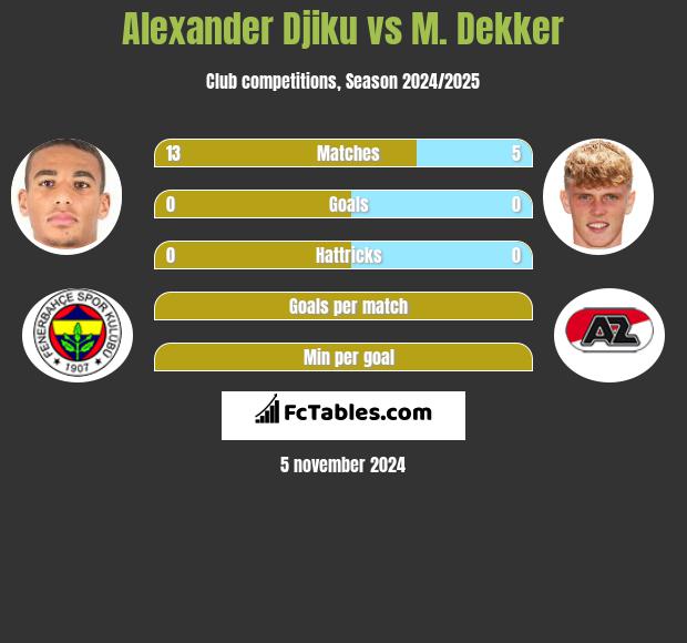 Alexander Djiku vs M. Dekker h2h player stats