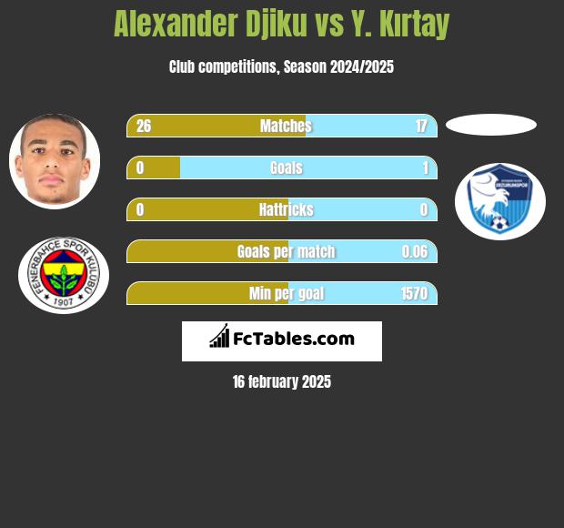 Alexander Djiku vs Y. Kırtay h2h player stats