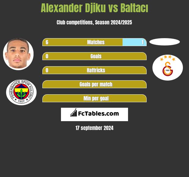 Alexander Djiku vs Baltacı h2h player stats