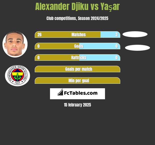 Alexander Djiku vs Yaşar h2h player stats