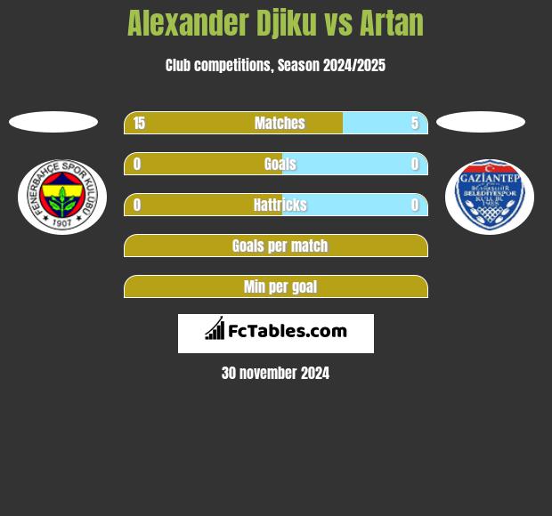 Alexander Djiku vs Artan h2h player stats