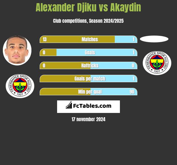 Alexander Djiku vs Akaydin h2h player stats