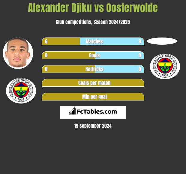 Alexander Djiku vs Oosterwolde h2h player stats