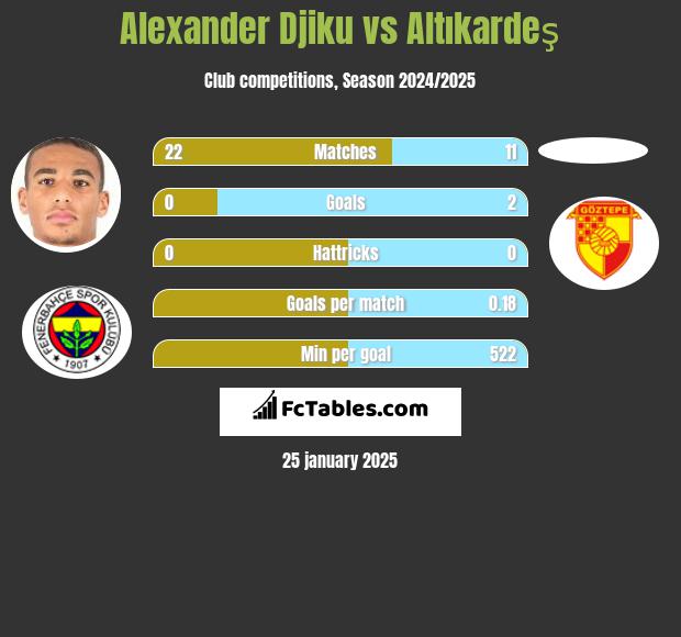 Alexander Djiku vs Altıkardeş h2h player stats