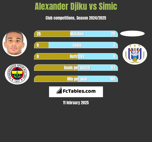 Alexander Djiku vs Simic h2h player stats