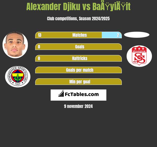 Alexander Djiku vs BaÅŸyiÄŸit h2h player stats