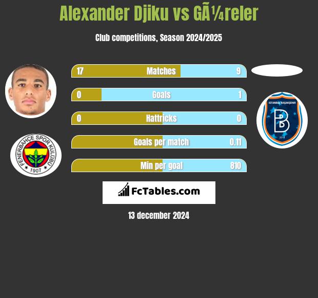 Alexander Djiku vs GÃ¼reler h2h player stats