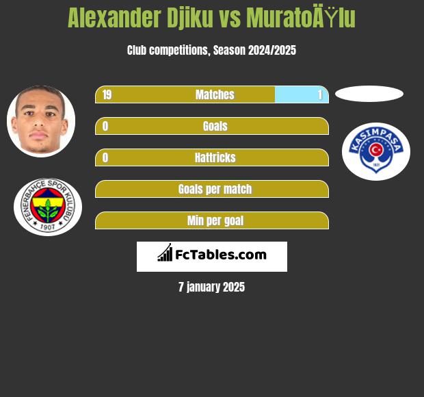 Alexander Djiku vs MuratoÄŸlu h2h player stats