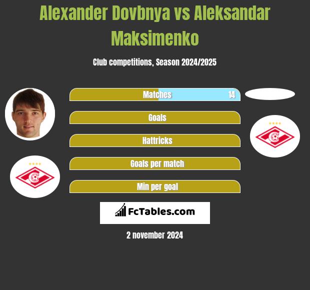 Alexander Dovbnya vs Aleksandar Maksimenko h2h player stats