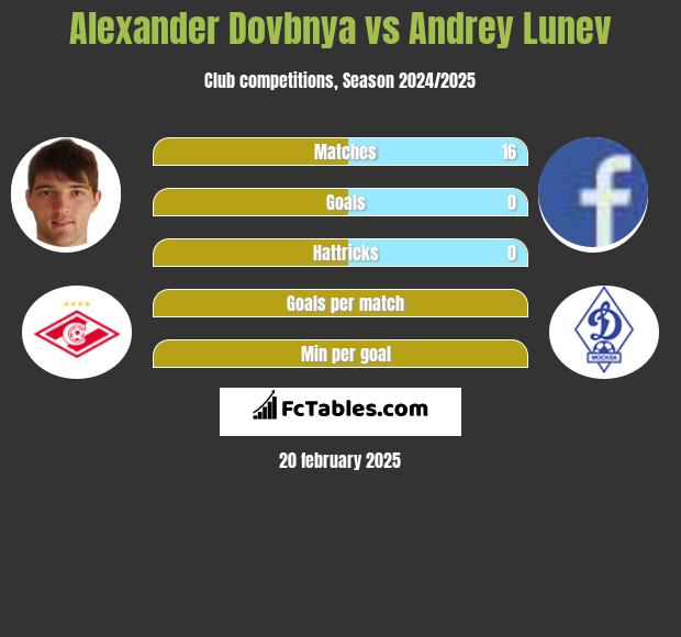 Alexander Dovbnya vs Andrey Lunev h2h player stats