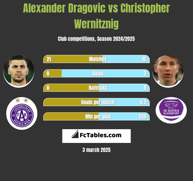 Alexander Dragovic vs Christopher Wernitznig h2h player stats