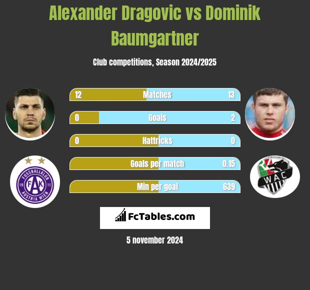 Alexander Dragović vs Dominik Baumgartner h2h player stats