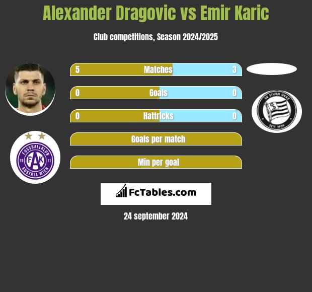 Alexander Dragović vs Emir Karic h2h player stats