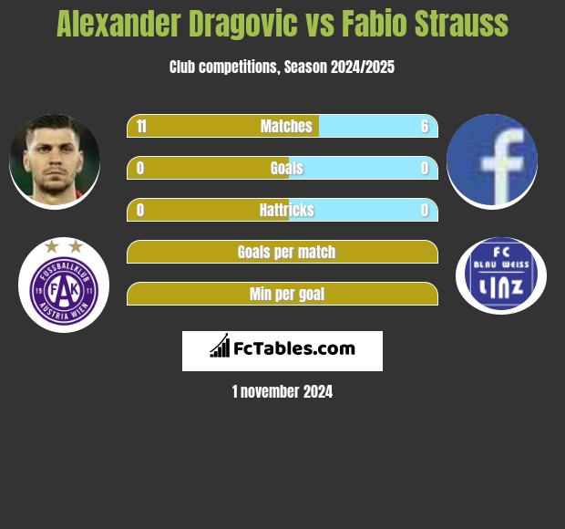 Alexander Dragovic vs Fabio Strauss h2h player stats