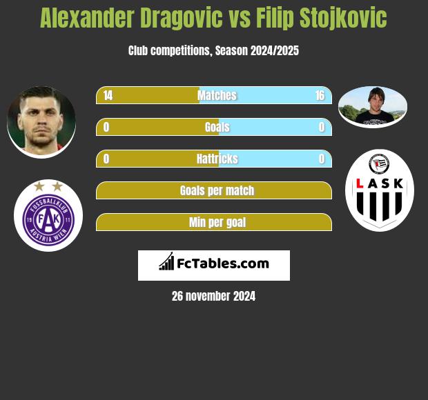 Alexander Dragovic vs Filip Stojkovic h2h player stats