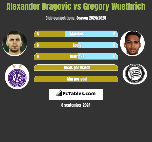 Alexander Dragović vs Gregory Wuethrich h2h player stats