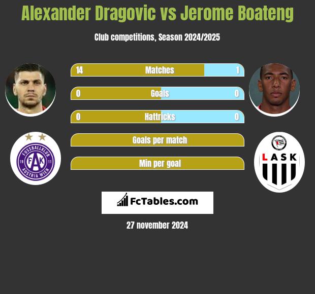 Alexander Dragović vs Jerome Boateng h2h player stats