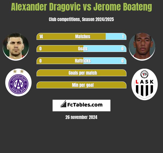 Alexander Dragovic vs Jerome Boateng h2h player stats