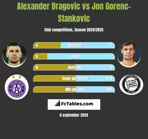 Alexander Dragović vs Jon Gorenc-Stankovic h2h player stats