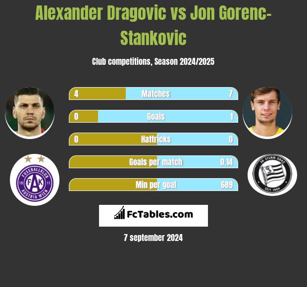 Alexander Dragovic vs Jon Gorenc-Stankovic h2h player stats