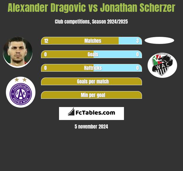 Alexander Dragović vs Jonathan Scherzer h2h player stats