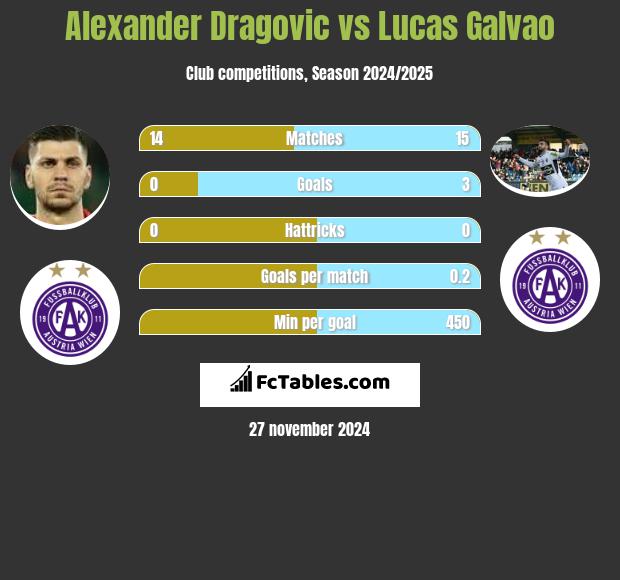 Alexander Dragović vs Lucas Galvao h2h player stats