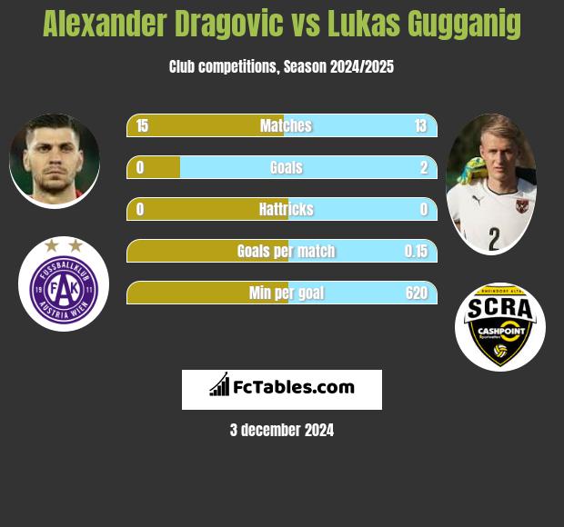 Alexander Dragović vs Lukas Gugganig h2h player stats