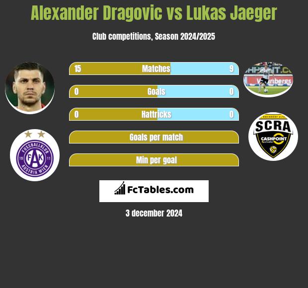 Alexander Dragović vs Lukas Jaeger h2h player stats