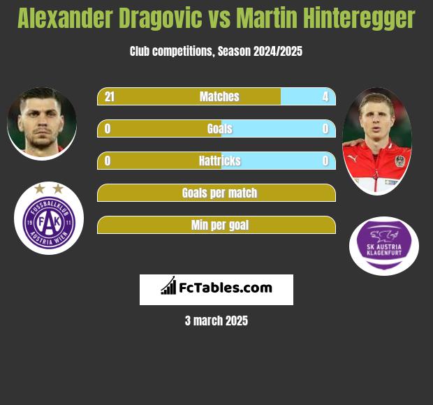 Alexander Dragovic vs Martin Hinteregger h2h player stats