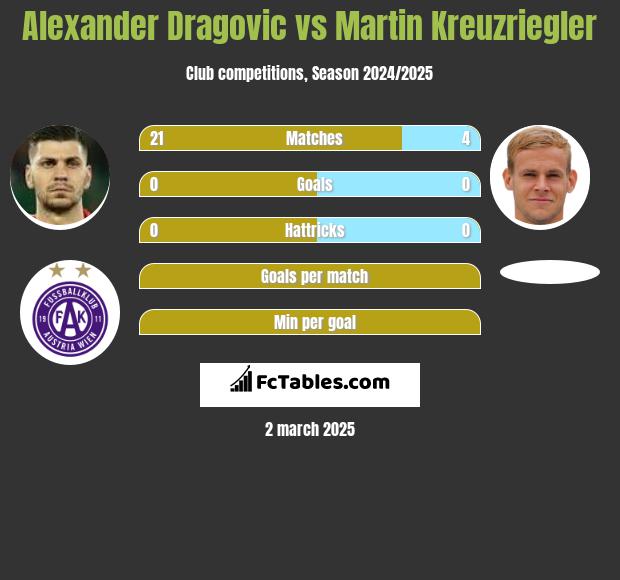 Alexander Dragovic vs Martin Kreuzriegler h2h player stats